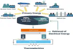 Techno-environmental analysis of material substitution in thermoelectric modules